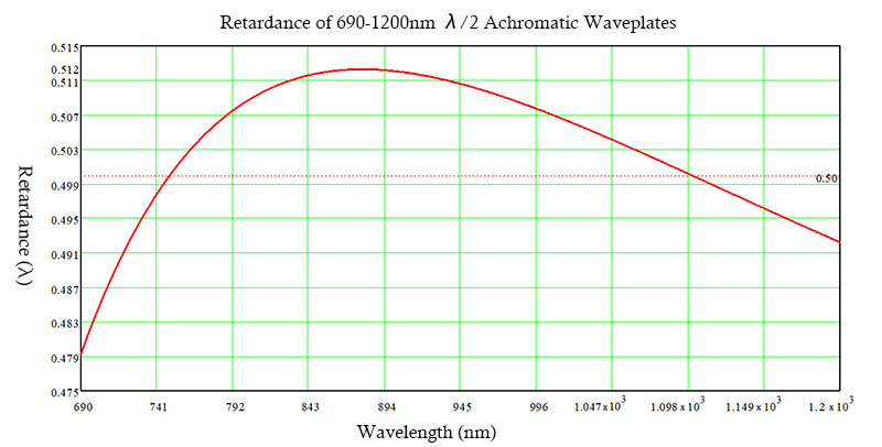 690-1200nm Achromatic half Waveplate retardation curve